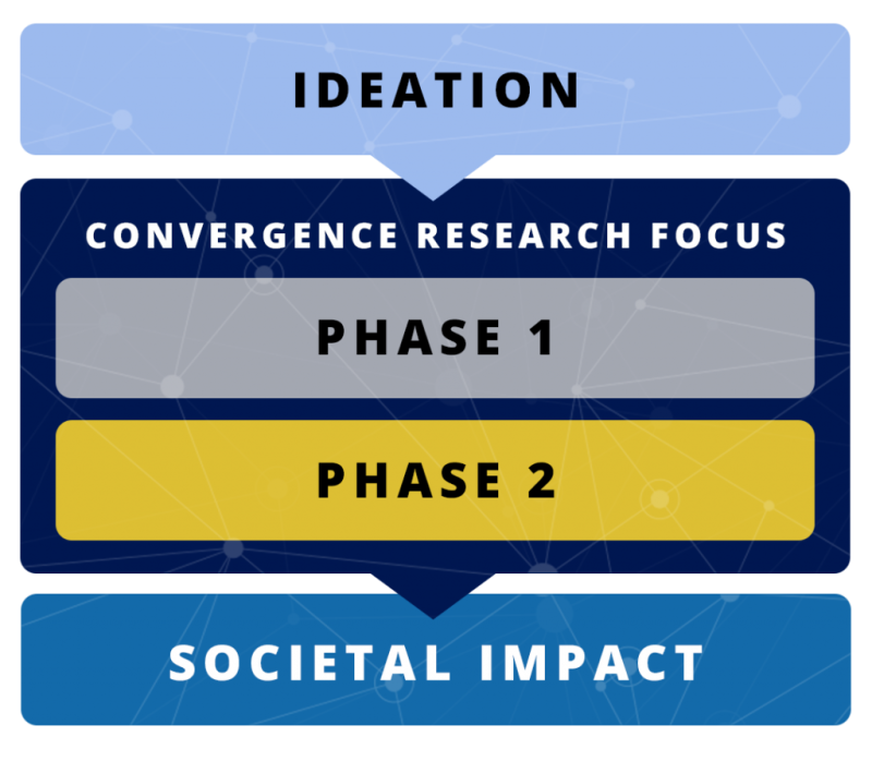 The convergence accelerator process includes ideation, two phases focused on convergence research, which will lead to societal impact.